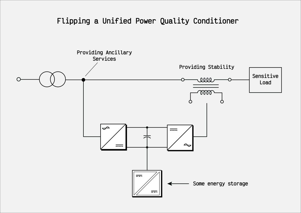 Flipped unified power quality conditioner (F-UPQC)